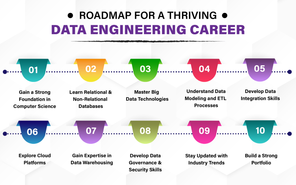 A Complete Roadmap To A Successful Data Engineering Career